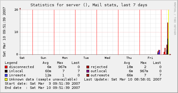Mail stats